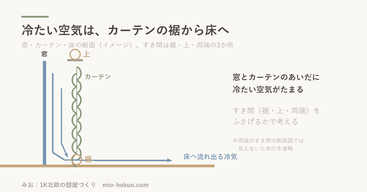 窓とカーテンのあいだにたまった冷たい空気が、カーテンの裾のすき間から床へ流れ出る（断面のイメージ）