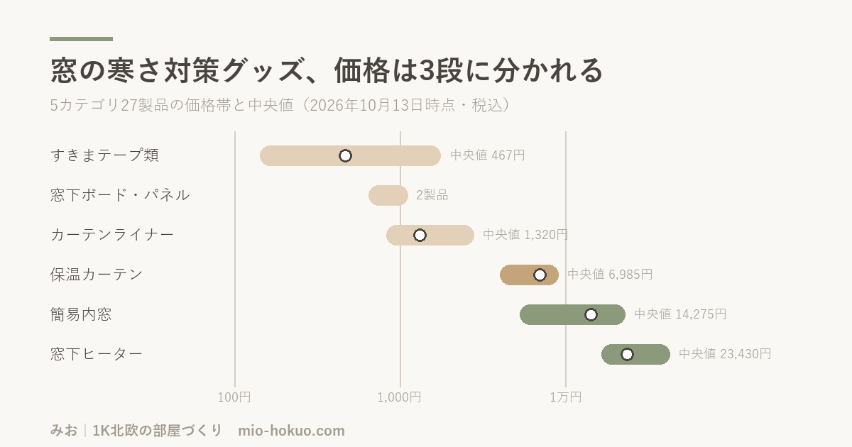 窓の寒さ対策グッズ5カテゴリ27製品の価格帯と中央値（2026年10月13日時点）