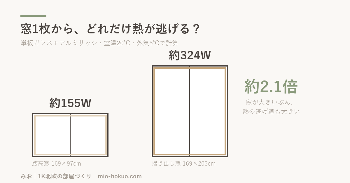 窓1枚から逃げる熱。腰高窓は約155W、掃き出し窓は約324W（単板ガラス＋アルミサッシ・室温20℃・外気5℃）