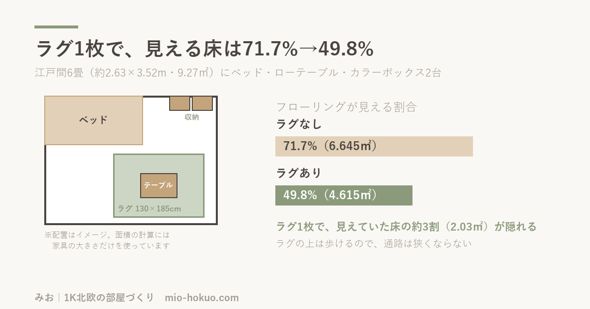 6畳1Kにラグ130×185cmを敷くと、フローリングが見える割合は71.7%から49.8%になる