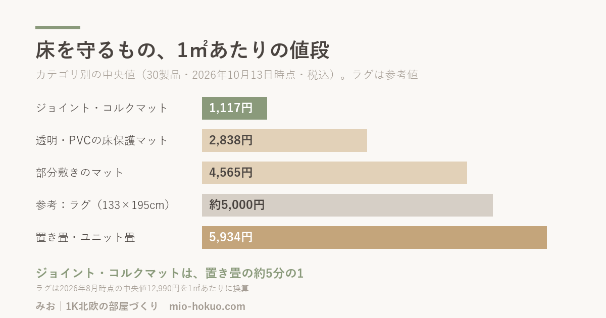 床を守るもの5カテゴリの1㎡あたりの価格の中央値。ジョイント・コルクマットは置き畳の約5分の1