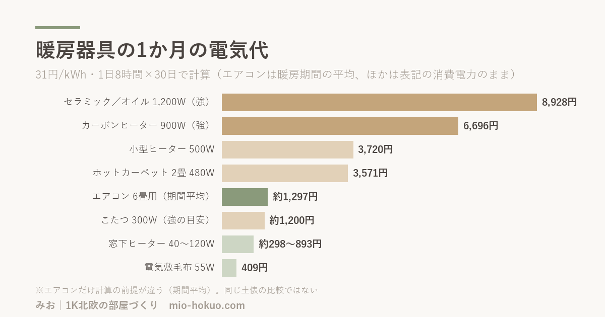 暖房器具の1か月の電気代（31円/kWh・1日8時間×30日。エアコンは暖房期間の平均）