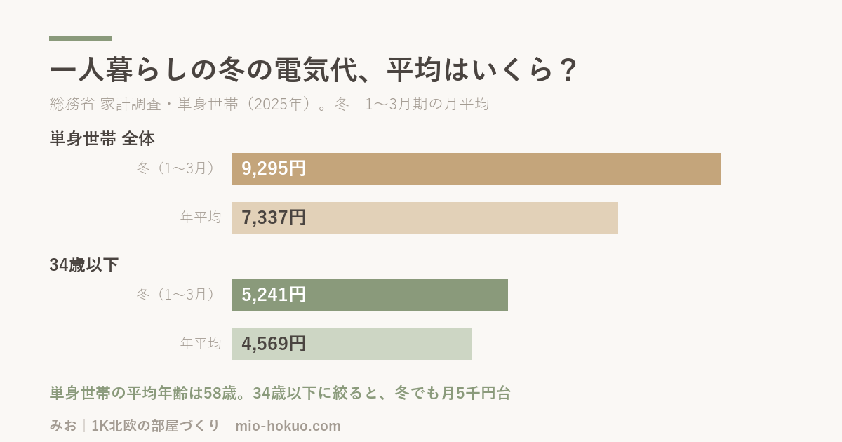 一人暮らし（単身世帯）の冬の電気代。2025年1〜3月期の月平均は全体9,295円、34歳以下5,241円（総務省 家計調査）