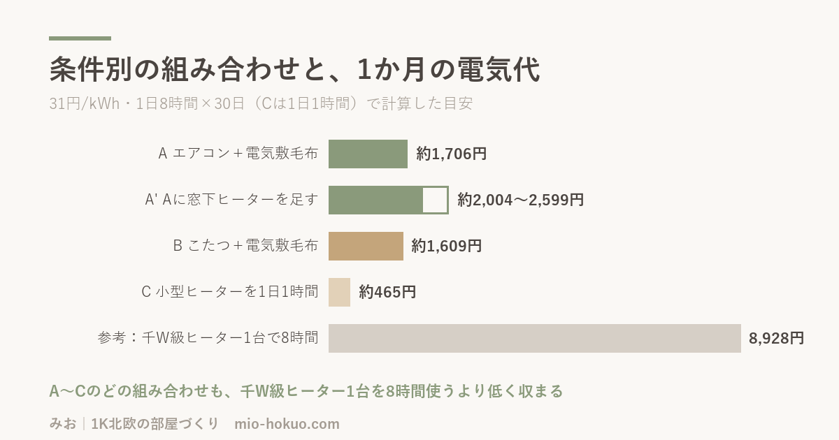 条件別の暖房の組み合わせと1か月の電気代。A約1,706円、B約1,609円、C約465円