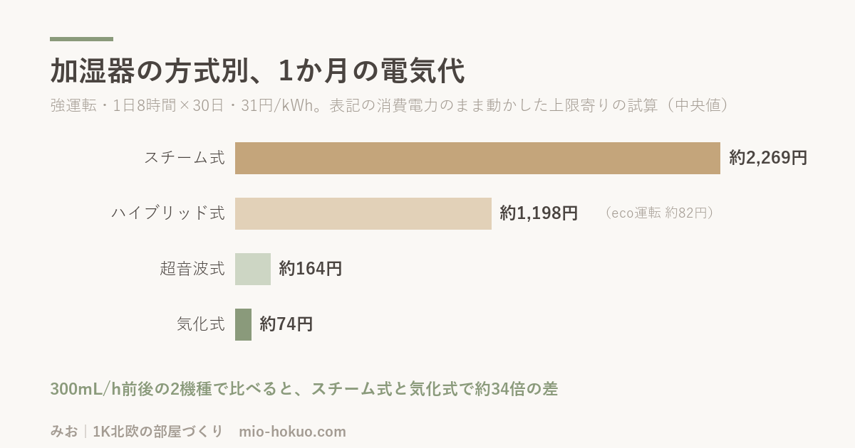 加湿器の方式別の1か月の電気代(中央値)。スチーム式約2,269円、ハイブリッド式約1,198円、超音波式約164円、気化式約74円