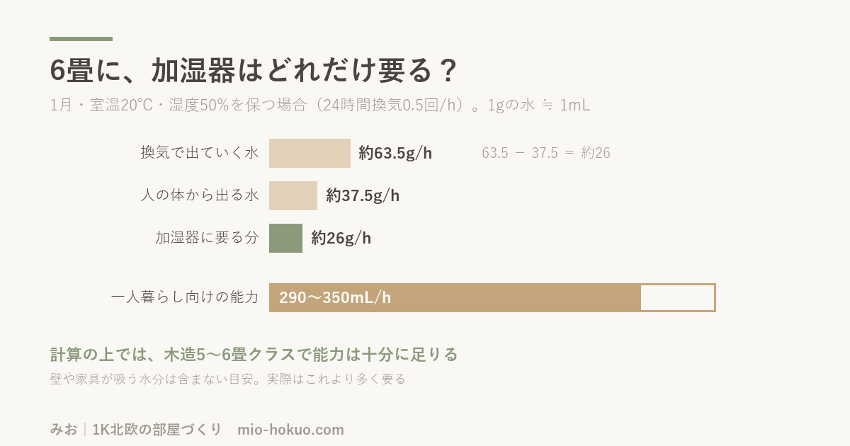 1月の6畳で湿度50%を保つのに加湿器が要る量は約26g/h(換気で出ていく約63.5g/h−人の体から出る約37.5g/h)