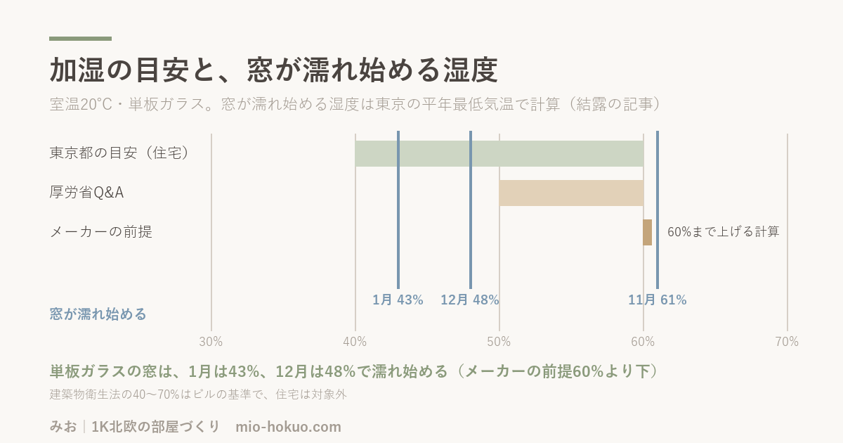 加湿の目安(東京都40〜60%・厚労省Q&A 50〜60%・メーカーの前提60%)と、単板ガラスの窓が濡れ始める湿度(1月43%・12月48%・11月61%)